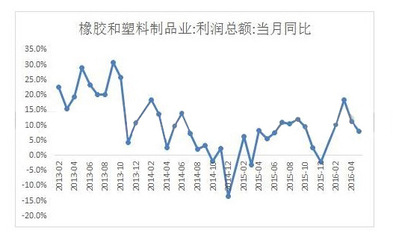 1~5月中國橡塑制品業(yè)利潤744.6億元人民幣_中國機(jī)械工業(yè)聯(lián)合會機(jī)經(jīng)網(wǎng)石化通用行業(yè)頻道