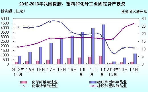 2013年1-4月全國橡膠、塑料、化纖制造業(yè)投資簡況