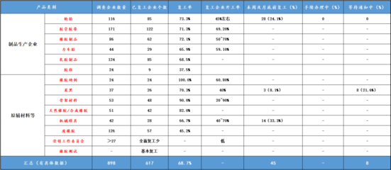 最新丨一周時間,橡膠行業復工率大增至近7成